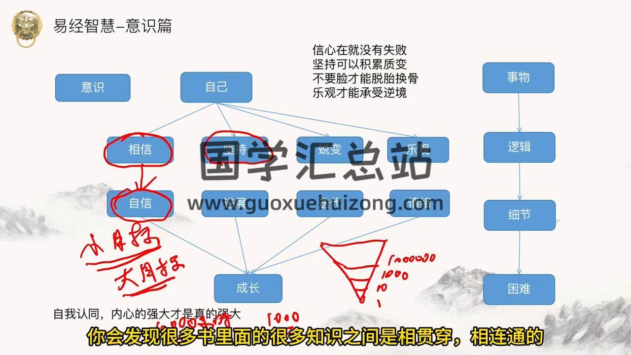 文曾《易经高维智慧》教学视频22集 命理 第2张